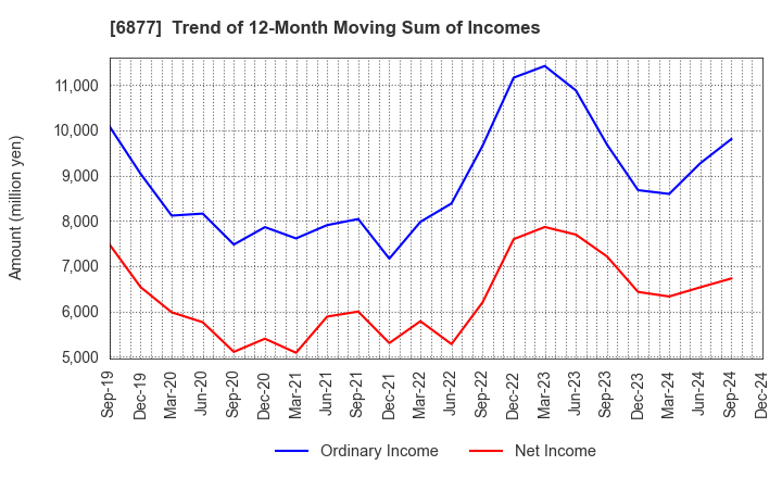 6877 Obara Group Incorporated: Trend of 12-Month Moving Sum of Incomes