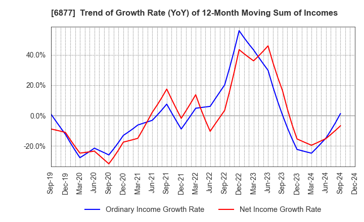 6877 Obara Group Incorporated: Trend of Growth Rate (YoY) of 12-Month Moving Sum of Incomes