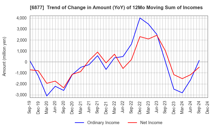 6877 Obara Group Incorporated: Trend of Change in Amount (YoY) of 12Mo Moving Sum of Incomes