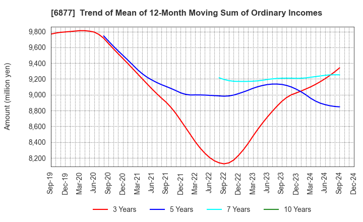 6877 Obara Group Incorporated: Trend of Mean of 12-Month Moving Sum of Ordinary Incomes