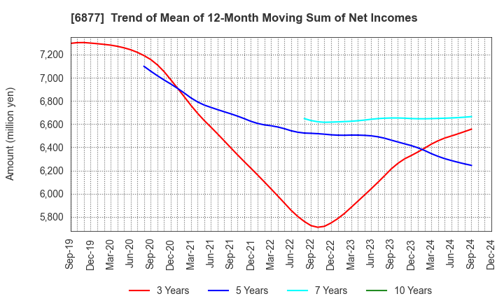 6877 Obara Group Incorporated: Trend of Mean of 12-Month Moving Sum of Net Incomes