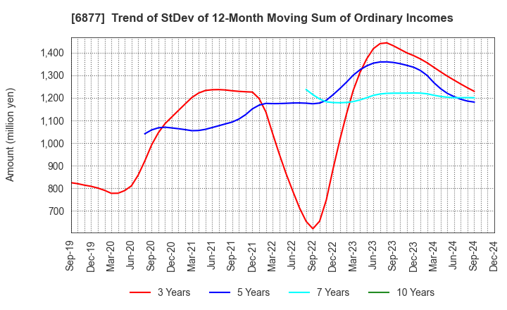 6877 Obara Group Incorporated: Trend of StDev of 12-Month Moving Sum of Ordinary Incomes