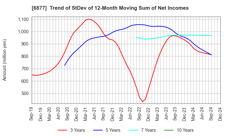 6877 Obara Group Incorporated: Trend of StDev of 12-Month Moving Sum of Net Incomes