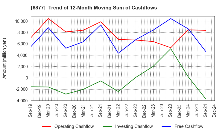 6877 Obara Group Incorporated: Trend of 12-Month Moving Sum of Cashflows