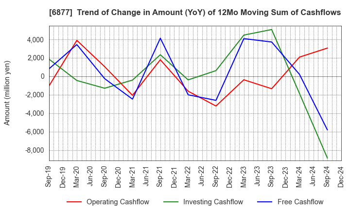 6877 Obara Group Incorporated: Trend of Change in Amount (YoY) of 12Mo Moving Sum of Cashflows