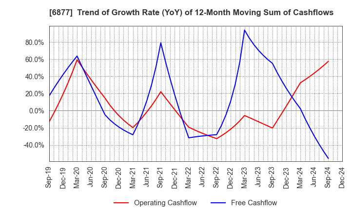 6877 Obara Group Incorporated: Trend of Growth Rate (YoY) of 12-Month Moving Sum of Cashflows