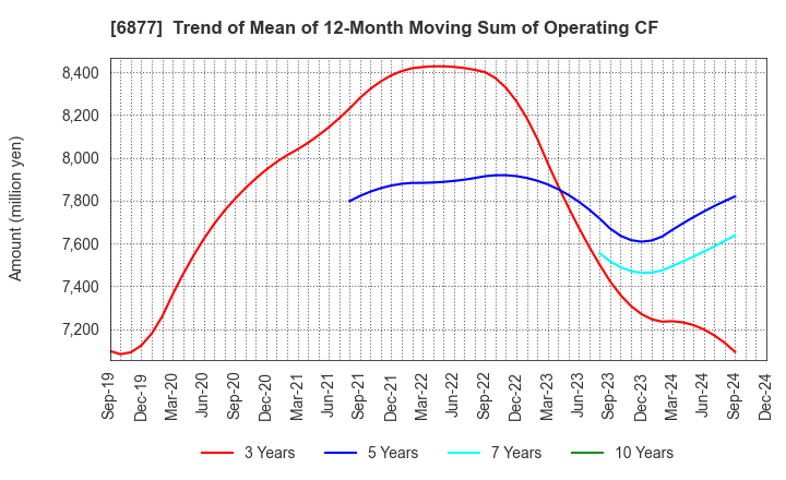 6877 Obara Group Incorporated: Trend of Mean of 12-Month Moving Sum of Operating CF