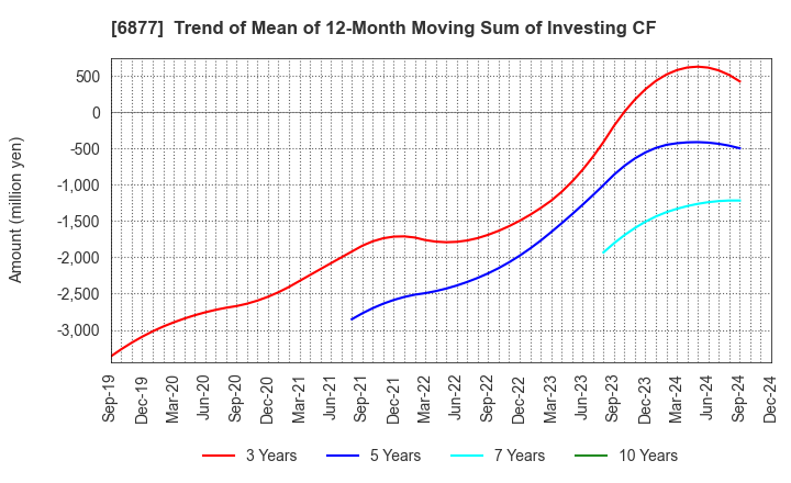 6877 Obara Group Incorporated: Trend of Mean of 12-Month Moving Sum of Investing CF