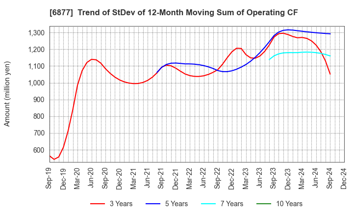 6877 Obara Group Incorporated: Trend of StDev of 12-Month Moving Sum of Operating CF