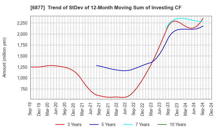 6877 Obara Group Incorporated: Trend of StDev of 12-Month Moving Sum of Investing CF