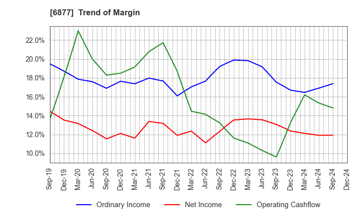 6877 Obara Group Incorporated: Trend of Margin