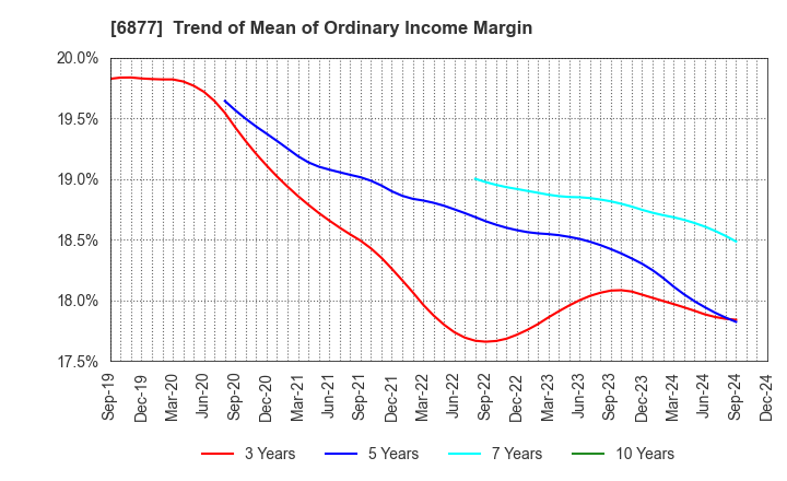 6877 Obara Group Incorporated: Trend of Mean of Ordinary Income Margin