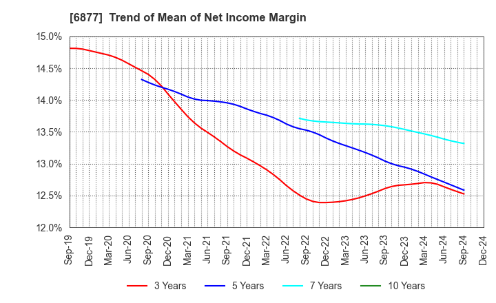 6877 Obara Group Incorporated: Trend of Mean of Net Income Margin