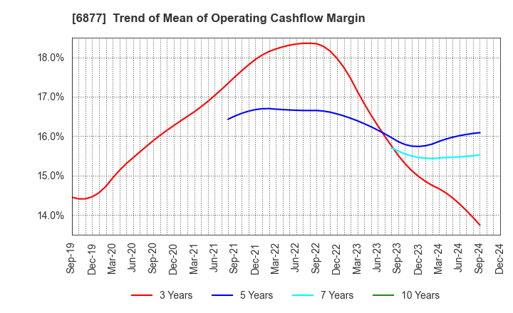 6877 Obara Group Incorporated: Trend of Mean of Operating Cashflow Margin