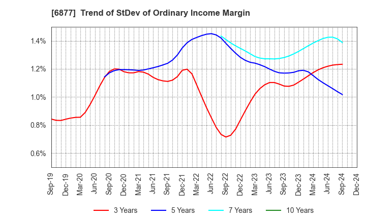 6877 Obara Group Incorporated: Trend of StDev of Ordinary Income Margin