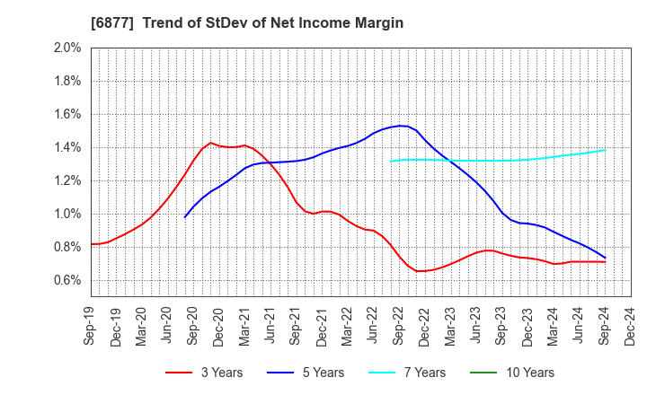 6877 Obara Group Incorporated: Trend of StDev of Net Income Margin