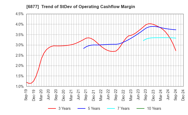 6877 Obara Group Incorporated: Trend of StDev of Operating Cashflow Margin