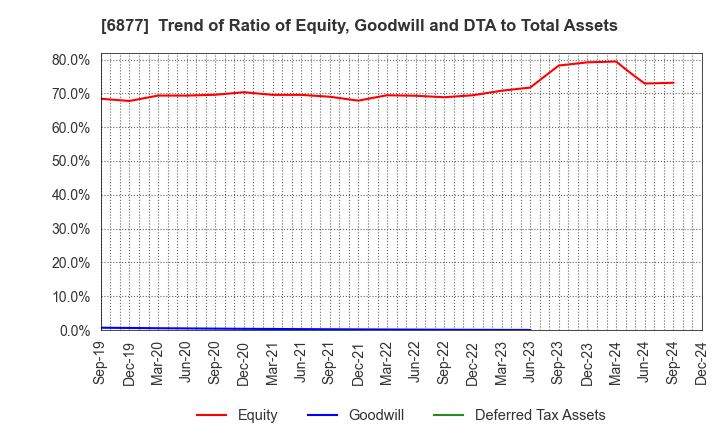 6877 Obara Group Incorporated: Trend of Ratio of Equity, Goodwill and DTA to Total Assets