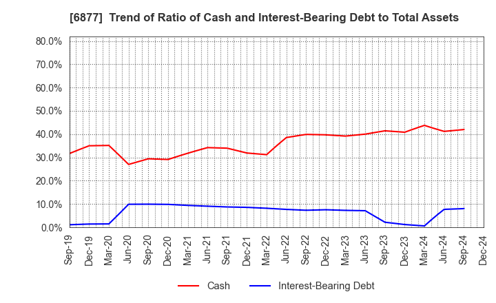 6877 Obara Group Incorporated: Trend of Ratio of Cash and Interest-Bearing Debt to Total Assets