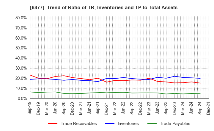 6877 Obara Group Incorporated: Trend of Ratio of TR, Inventories and TP to Total Assets