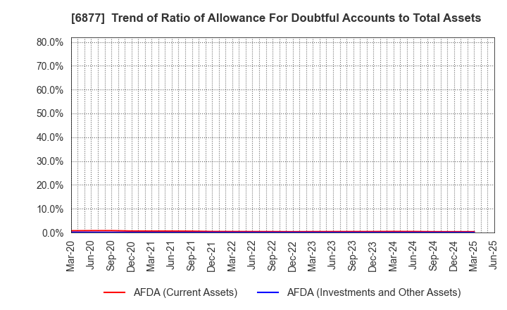 6877 Obara Group Incorporated: Trend of Ratio of Allowance For Doubtful Accounts to Total Assets
