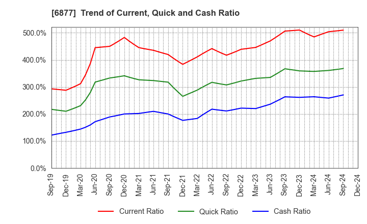 6877 Obara Group Incorporated: Trend of Current, Quick and Cash Ratio