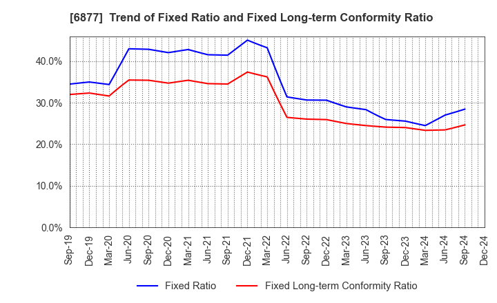 6877 Obara Group Incorporated: Trend of Fixed Ratio and Fixed Long-term Conformity Ratio