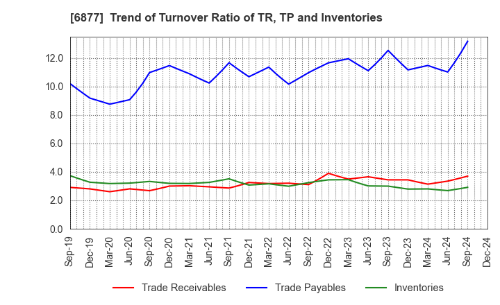 6877 Obara Group Incorporated: Trend of Turnover Ratio of TR, TP and Inventories