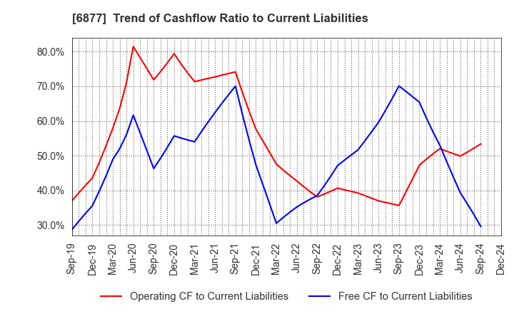 6877 Obara Group Incorporated: Trend of Cashflow Ratio to Current Liabilities