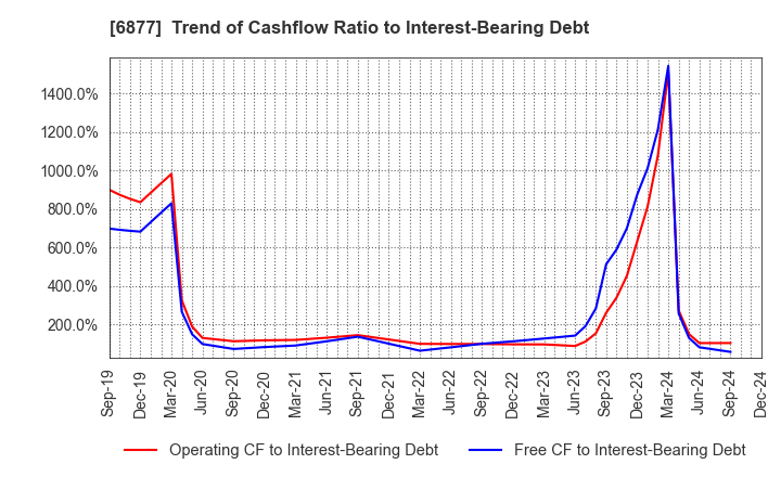 6877 Obara Group Incorporated: Trend of Cashflow Ratio to Interest-Bearing Debt