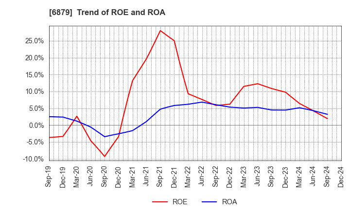 6879 IMAGICA GROUP Inc.: Trend of ROE and ROA