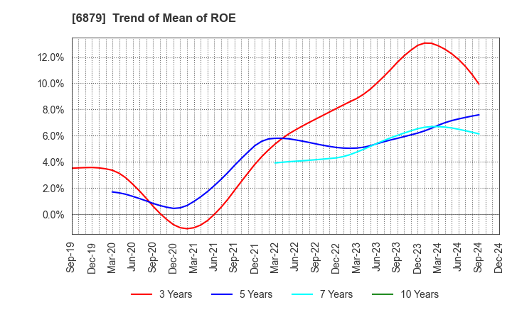 6879 IMAGICA GROUP Inc.: Trend of Mean of ROE