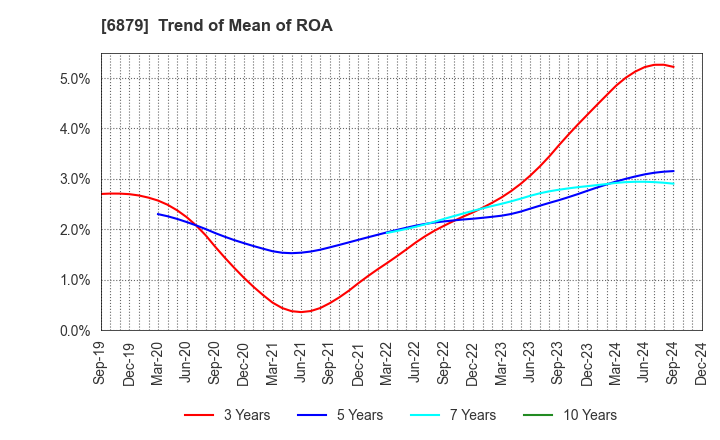 6879 IMAGICA GROUP Inc.: Trend of Mean of ROA