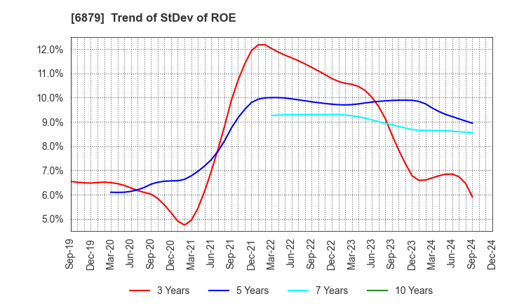 6879 IMAGICA GROUP Inc.: Trend of StDev of ROE