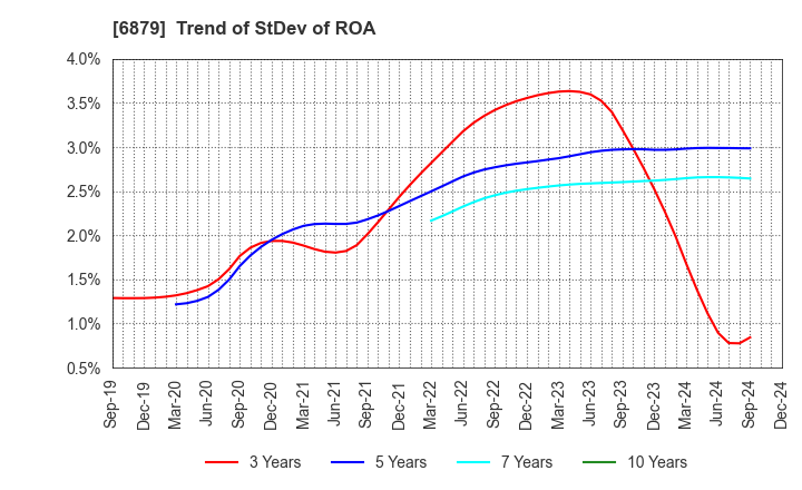 6879 IMAGICA GROUP Inc.: Trend of StDev of ROA