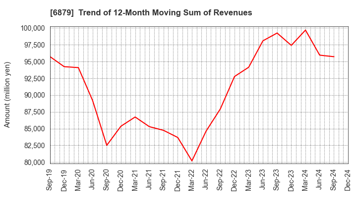 6879 IMAGICA GROUP Inc.: Trend of 12-Month Moving Sum of Revenues