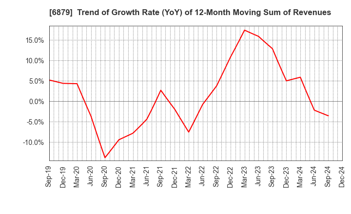 6879 IMAGICA GROUP Inc.: Trend of Growth Rate (YoY) of 12-Month Moving Sum of Revenues