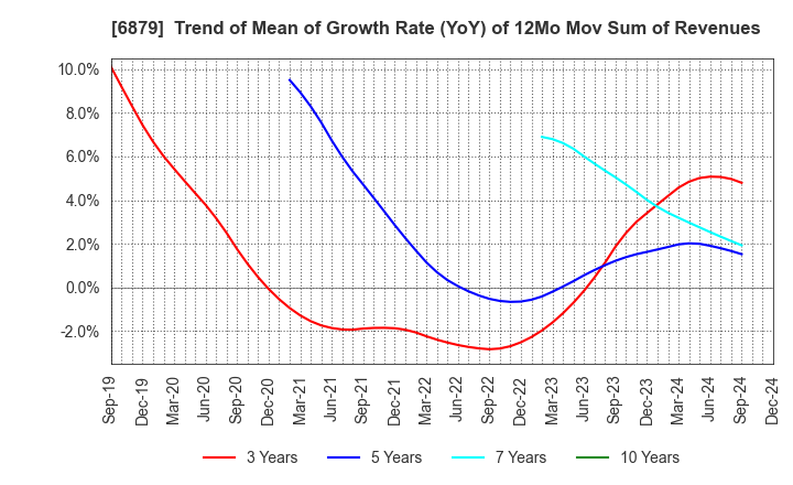 6879 IMAGICA GROUP Inc.: Trend of Mean of Growth Rate (YoY) of 12Mo Mov Sum of Revenues