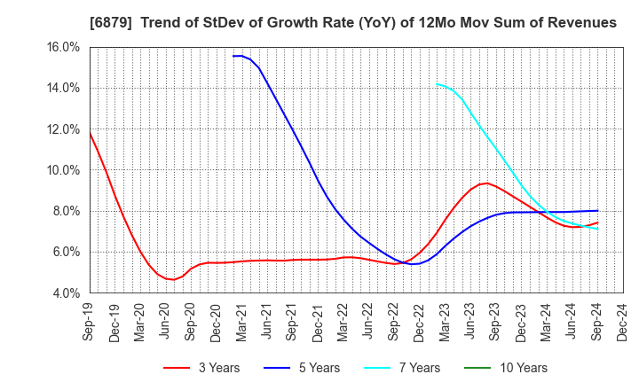 6879 IMAGICA GROUP Inc.: Trend of StDev of Growth Rate (YoY) of 12Mo Mov Sum of Revenues