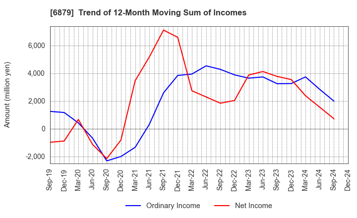 6879 IMAGICA GROUP Inc.: Trend of 12-Month Moving Sum of Incomes