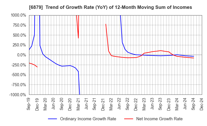 6879 IMAGICA GROUP Inc.: Trend of Growth Rate (YoY) of 12-Month Moving Sum of Incomes