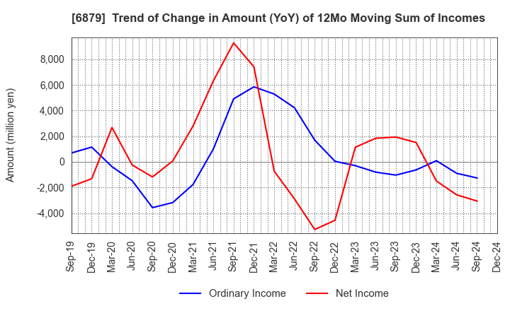 6879 IMAGICA GROUP Inc.: Trend of Change in Amount (YoY) of 12Mo Moving Sum of Incomes