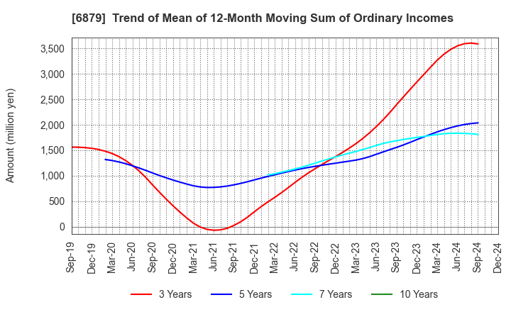 6879 IMAGICA GROUP Inc.: Trend of Mean of 12-Month Moving Sum of Ordinary Incomes