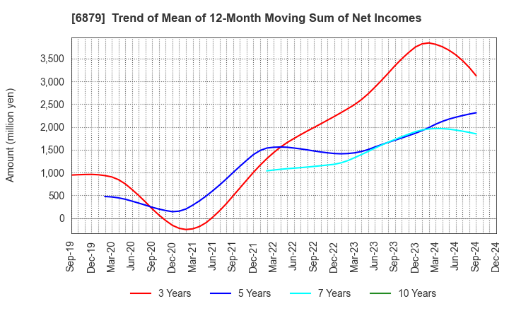 6879 IMAGICA GROUP Inc.: Trend of Mean of 12-Month Moving Sum of Net Incomes