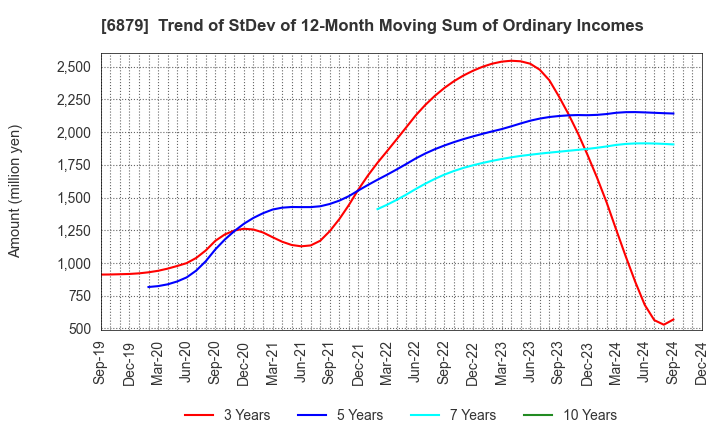 6879 IMAGICA GROUP Inc.: Trend of StDev of 12-Month Moving Sum of Ordinary Incomes