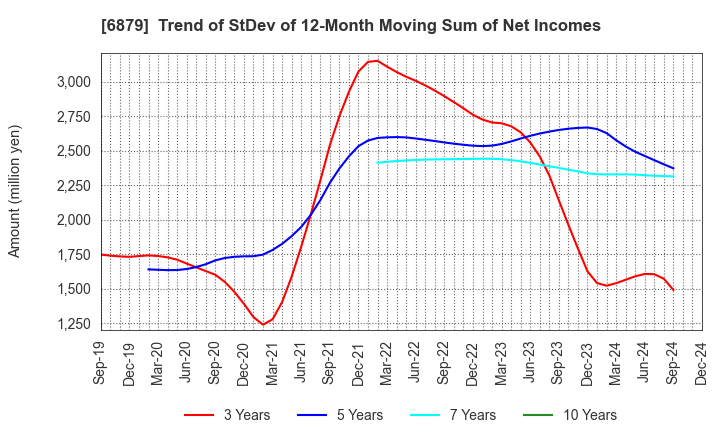 6879 IMAGICA GROUP Inc.: Trend of StDev of 12-Month Moving Sum of Net Incomes