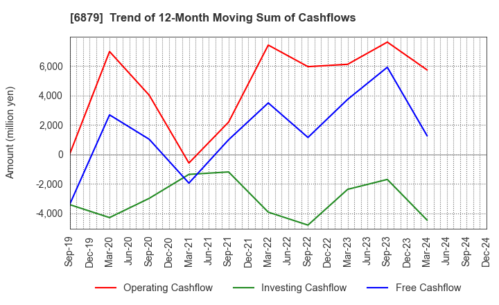 6879 IMAGICA GROUP Inc.: Trend of 12-Month Moving Sum of Cashflows