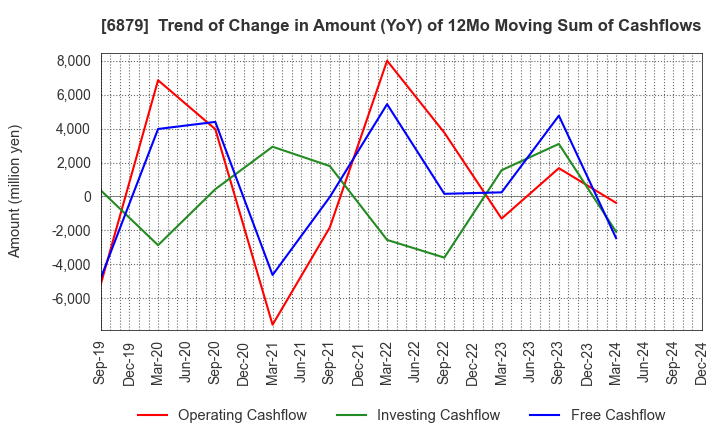 6879 IMAGICA GROUP Inc.: Trend of Change in Amount (YoY) of 12Mo Moving Sum of Cashflows