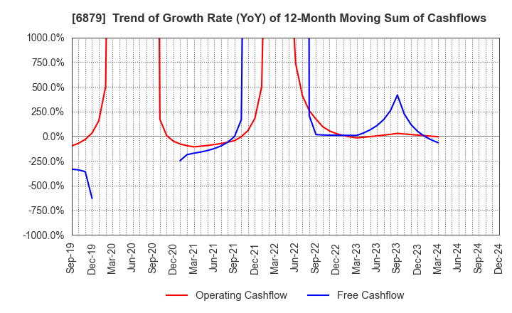 6879 IMAGICA GROUP Inc.: Trend of Growth Rate (YoY) of 12-Month Moving Sum of Cashflows