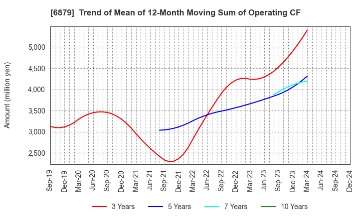 6879 IMAGICA GROUP Inc.: Trend of Mean of 12-Month Moving Sum of Operating CF